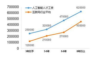 13個新職業官宣 10個與人工智能相關，行業迎來“算法定義崗位”時代